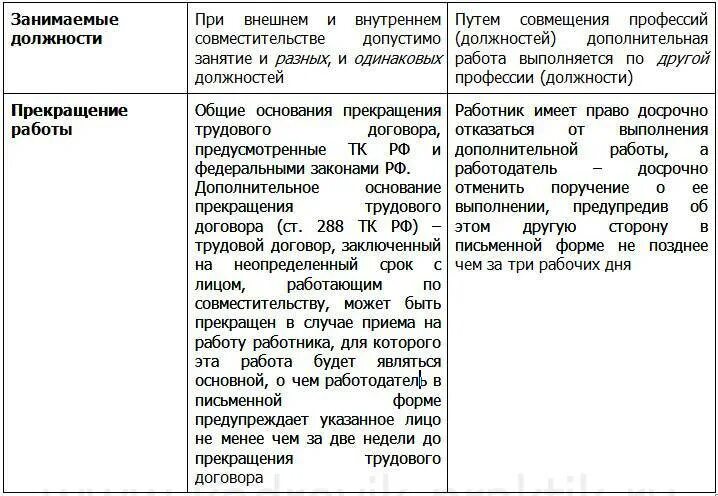 Внешнее совместительство. Внешнее совместительство на полную ставку. Совместительство должностей в одной организации. Внешнее совместительство на полную ставку возможно ли.