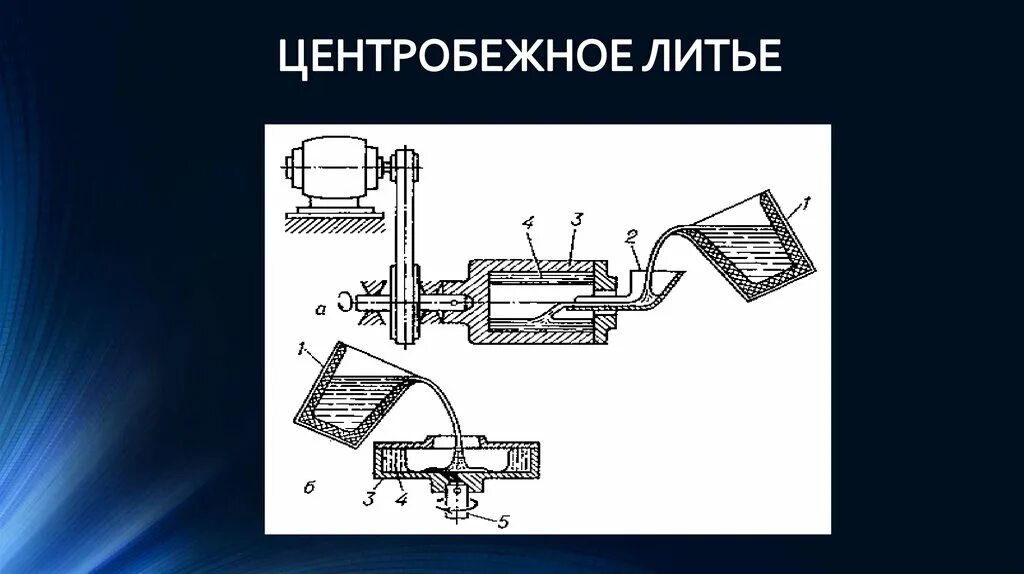 Центробежный способ литья. Центробежный метод отливки. Центробежный способ литья. Центробежный метод отливки. Машина центробежного литья с горизонтальной осью.