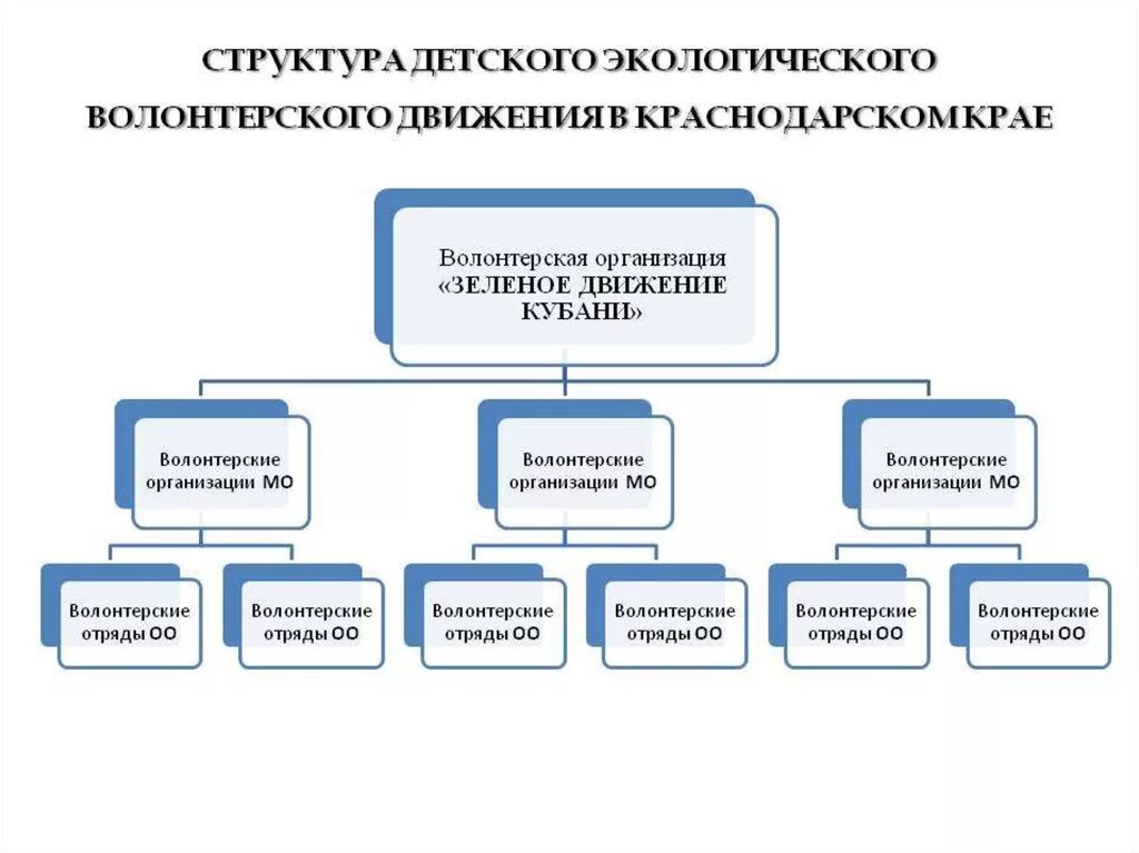 Организационная структура волонтерской организации. Структура организации волонтерской деятельности. Организационная структура волонтерского отряда. Структура волонтерского объединения. Организация работы с волонтерами