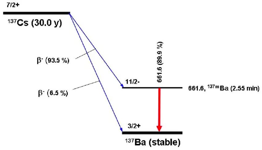 CS 137 Decay scheme. CS-137 схема распада. CS 137. Распад CS 137.