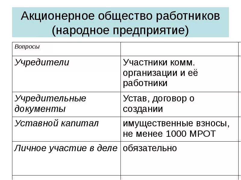 Организация акционерного бизнеса. Акционерное общество работников. Народное предприятие. Акционерное общество учредительные документы таблица. Акционерное общество работников народное предприятие.