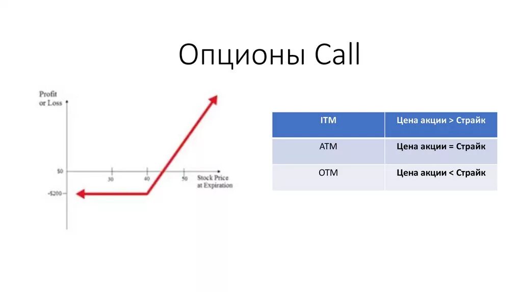 Как работают опционы. Опционы. Опцион Call. Стоимость опциона колл. Опцион put.