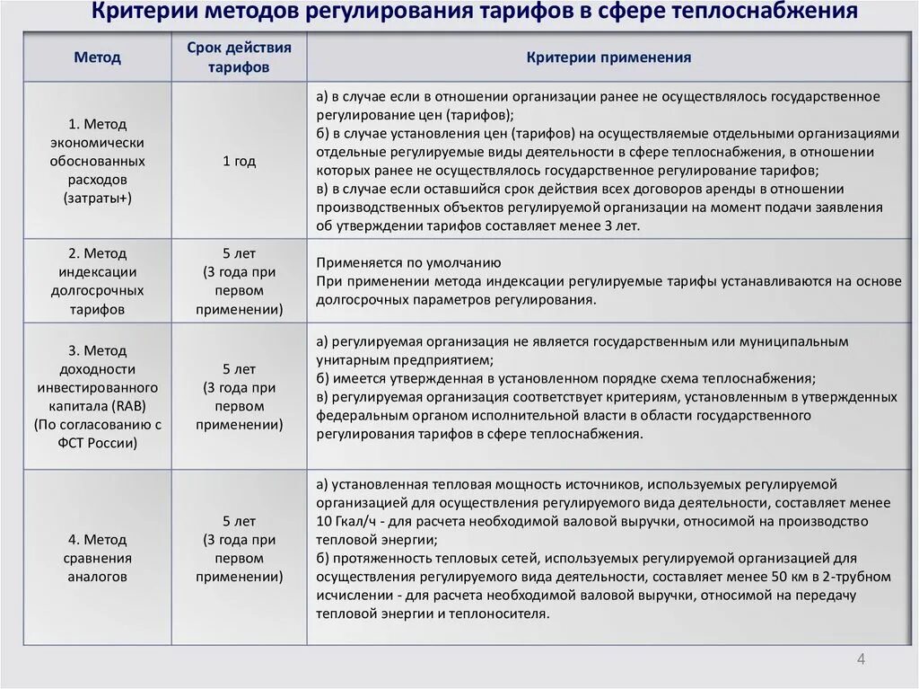 Тарифы в сфере теплоснабжения