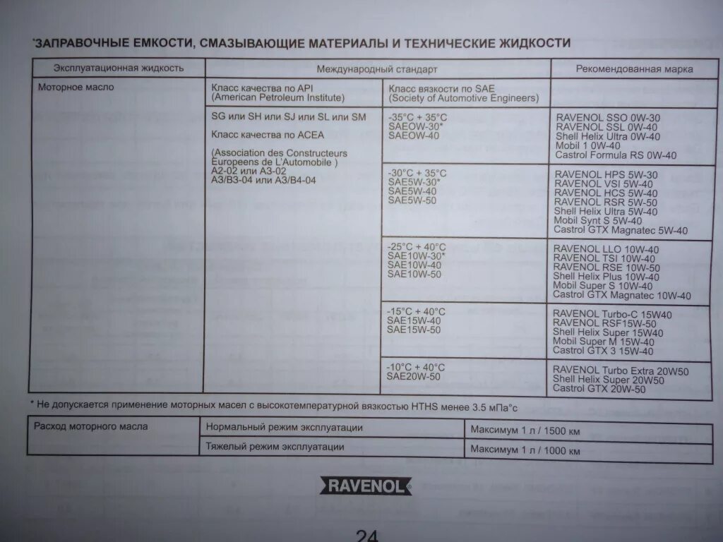 Масло в двигатель хендай акцент 1.5. Допуск моторного масла Хендай акцент ТАГАЗ. Допуски моторного масла акцент ТАГАЗ. Хендай акцент допуски масла ТАГАЗ 1.5. Масло Хендай акцент ТАГАЗ 1.5 16 допуски.