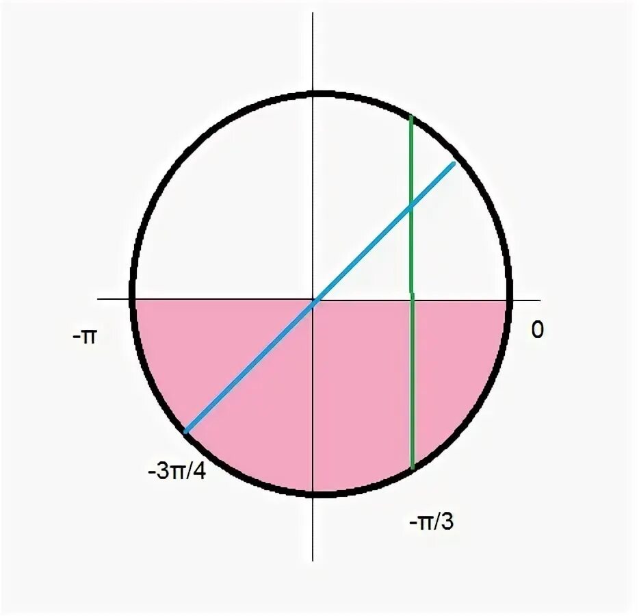 Cos 2пи/3. Cos π/2. Sinx cosx формула приведения. Sin π/2. 2cos π 2