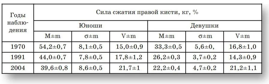 Норма сжатия. Сила сжатия норма. сжатие кисти норма. кистевой динамометр нормативы для мужчин. сила сжатия кисти норма.