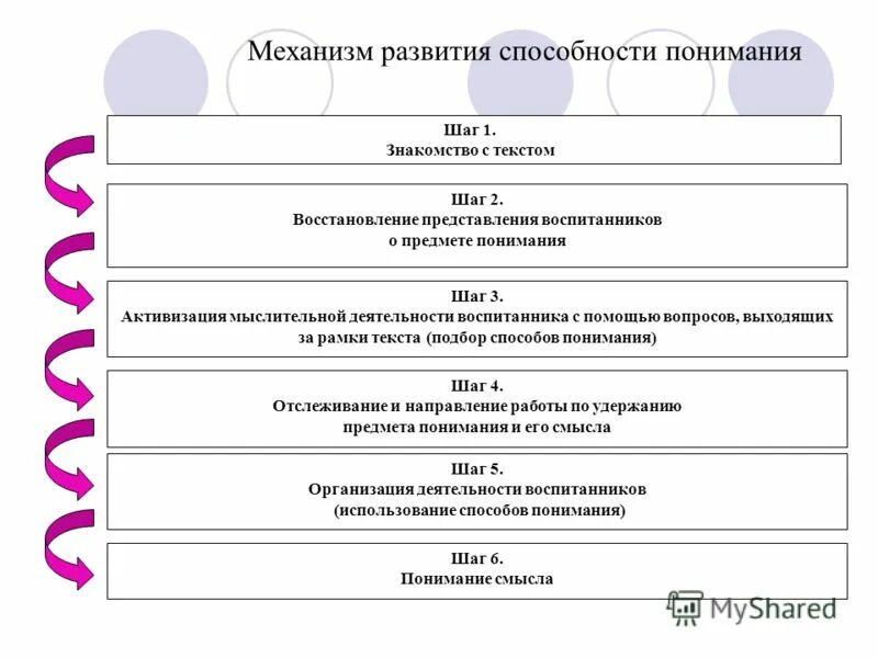 Условия развития. Формирование способностей. Развитие способностей. Механизм формирования навыка. Механизм формирования способностей.