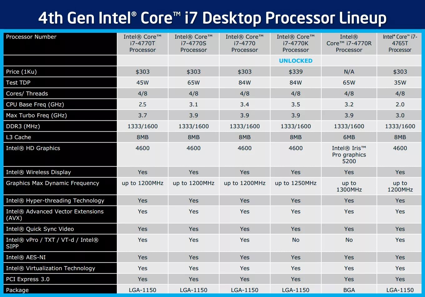 Процессоры intel разница. Таблица процессоров Intel Core i7. Таблица характеристик процессоров Intel Core i5 и i7. Характеристики процессора Intel Core i5. Линейка i7 процессоров таблица.