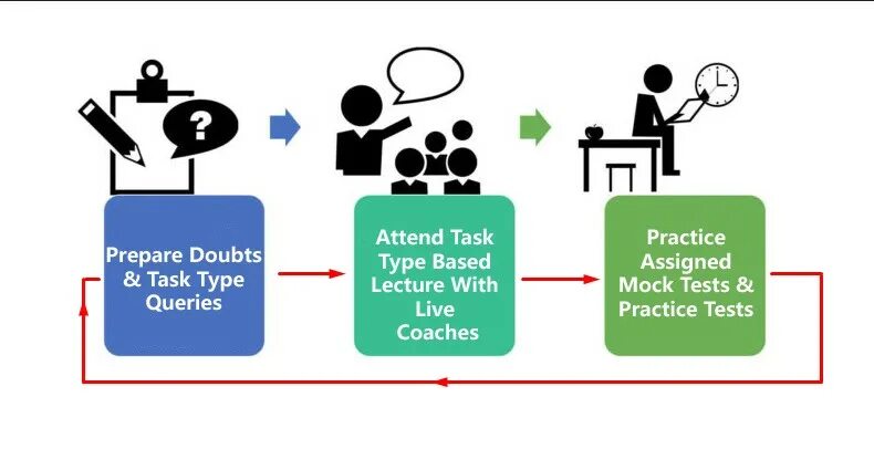 More prepared. Fixed task в психологии. Preparation is important. Before and after Learning. Test preparation time.