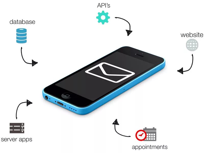 Sms api. Sms api