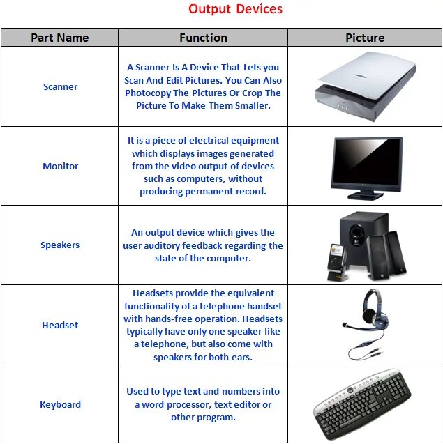 Name inputs outputs. Input and output devices of Computer. Output ПК. Input and output devices. Parts of Computer System презентация.