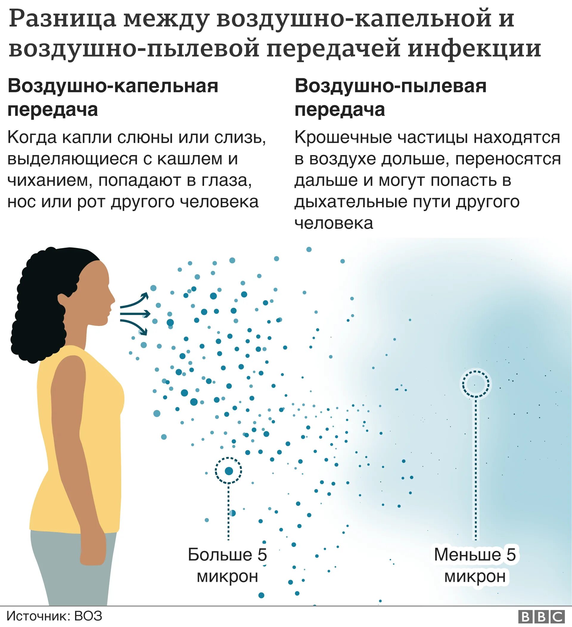 Воздушно капельным или воздушно пылевым. Воздушно капельный и воздушно пылевой путь передачи болезней. Воздушно капельный и воздушно пылевой разница. Воздушно-пылевой путь передачи инфекции. Передача вируса воздушно-капельным путем.