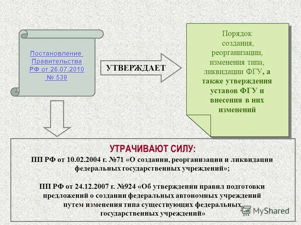 Из скольких частей состоял «порядок производства дел». Фз-83 о бюджетных учреждениях. Денежные средства для нко. Как оформить изменения в устав. Порядок распоряжения имуществом ао.