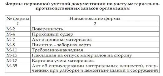 Движение мпз. Первичные документы по учету материалов. Документы по учету материально-производственных запасов. Первичные документы по учету материально-производственных запасов. Материально производственные запасы первичные документы.