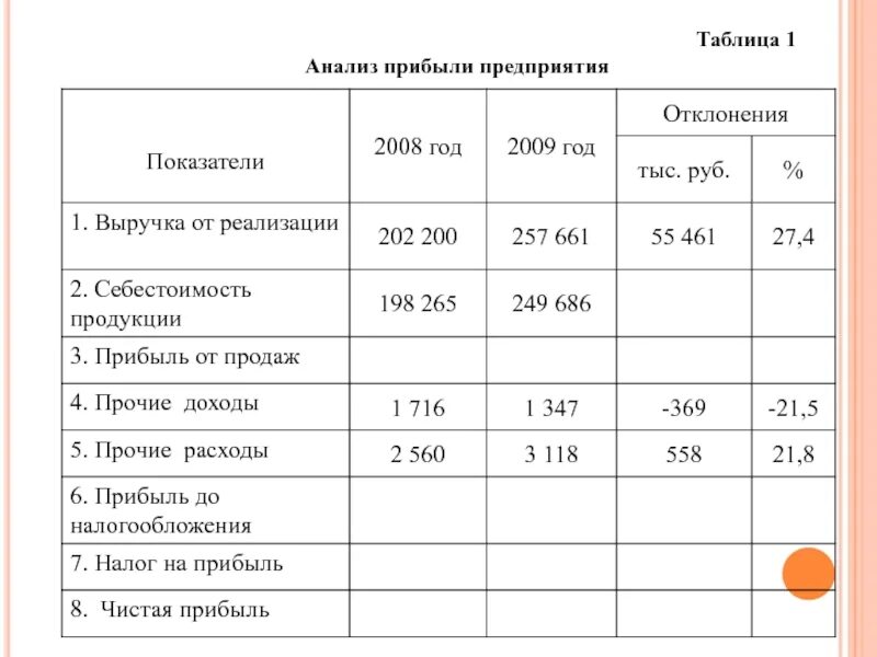 Составляющая прибыли. Анализ прибыли и рентабельности организации задачи. Анализ прибыли предприятия таблица. Показатели финансовых результатов компании таблица. Анализ прибыли предприятия вывод к таблице.