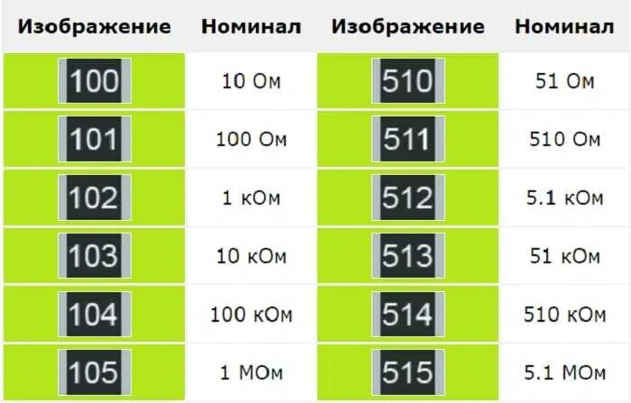 Что значит номинал. Смд резистор 104 номинал. резистор 103 smd номинал. смд резистор 152 номинал. 2r2 резистор smd.