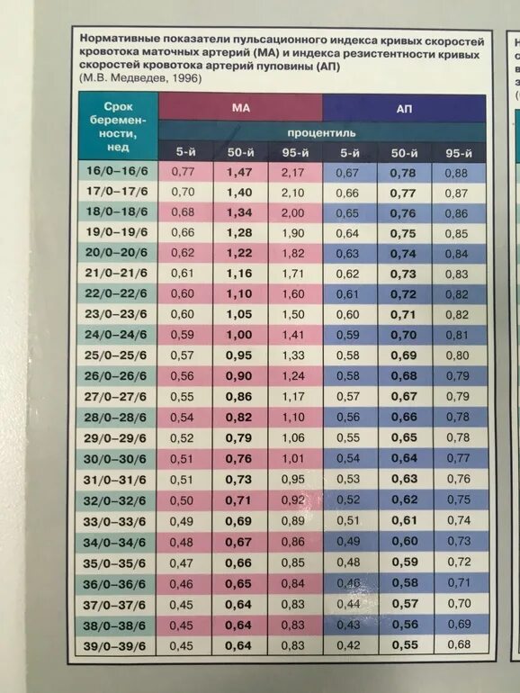 Таблица допплерометрии. Вес плаценты и околоплодных вод по неделям. Доплерометрия для беременных нормы. Доплерометрия для беременных что это такое. Допплерометрия при беременности 3 триместр.