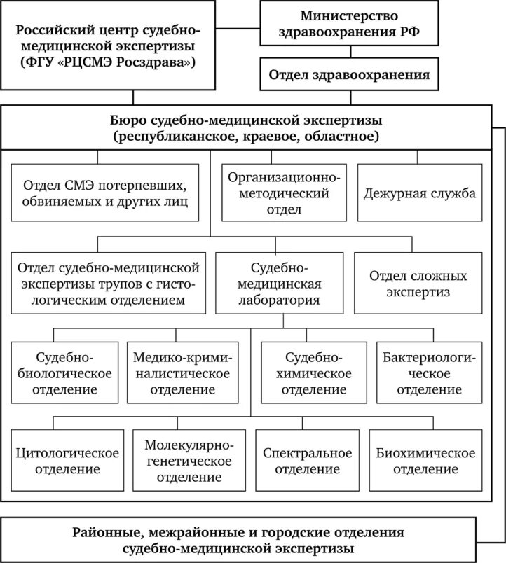 Экспертные организации россии. Организация судебно-медицинской экспертизы в РФ. Организация судебной медицинской экспертизы в России. Структура судебно-медицинской службы в РФ. Структура подразделений бюро судебно-медицинской экспертизы схема.