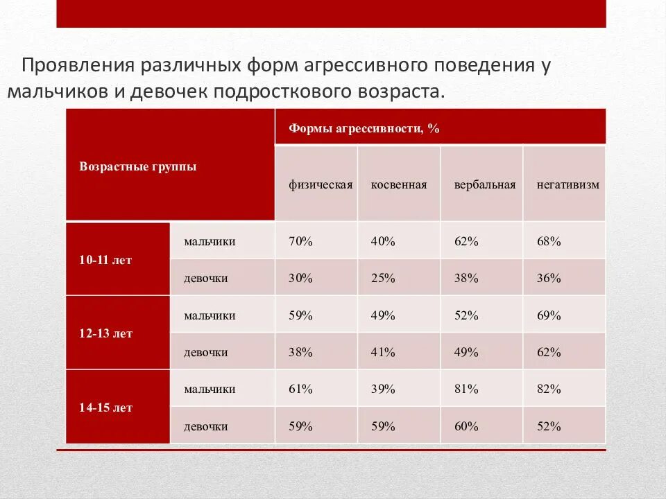 Уровень агрессии у подростков. Диаграмма агрессивности детей. Диагностики уровня агрессии. Причины агрессивности подростка. Высокий уровень агрессивности.