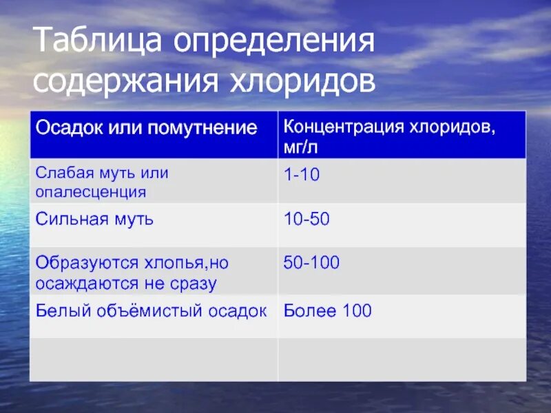 Значение хлоридов в воде. Определение хлоридов. хлориды в питьевой воде. содержание хлоридов в воде. норма содержания хлорид ионов в воде.