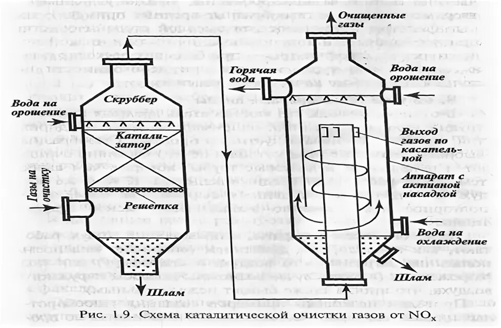 Каталитическая очистка газов. Каталитические методы очистки газов схема. Каталитическая очистка газовых выбросов схема. Схема каталитической очистки газовых выбросов. Схема установки каталитической очистки газов печь.