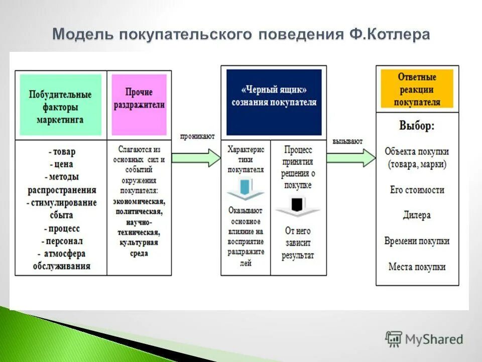 Маркетингового анализа потребителей