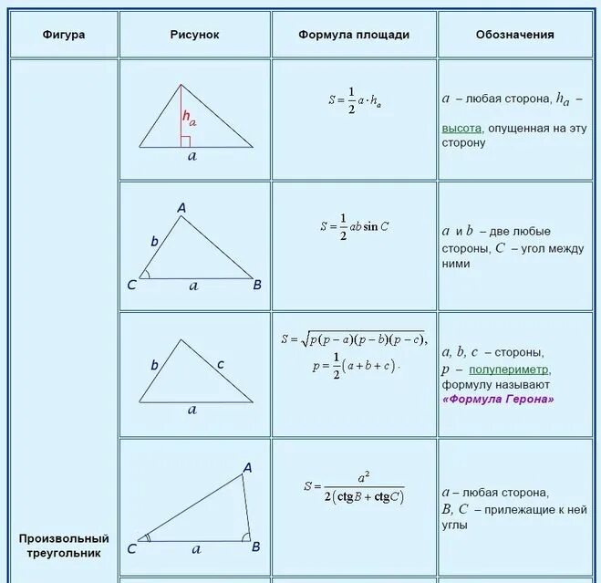 Разносторонний треугольник формула. Площадь произвольного треугольника формула. Формула нахождения площади произвольного треугольника. Площадь произвольного треугольника формула формулы. Формулы для нахождения площади треугольника 9 класс.