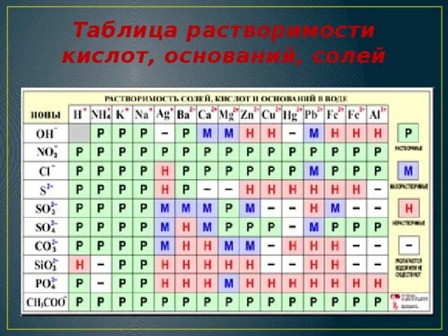 Таблица растворимости солей и оснований