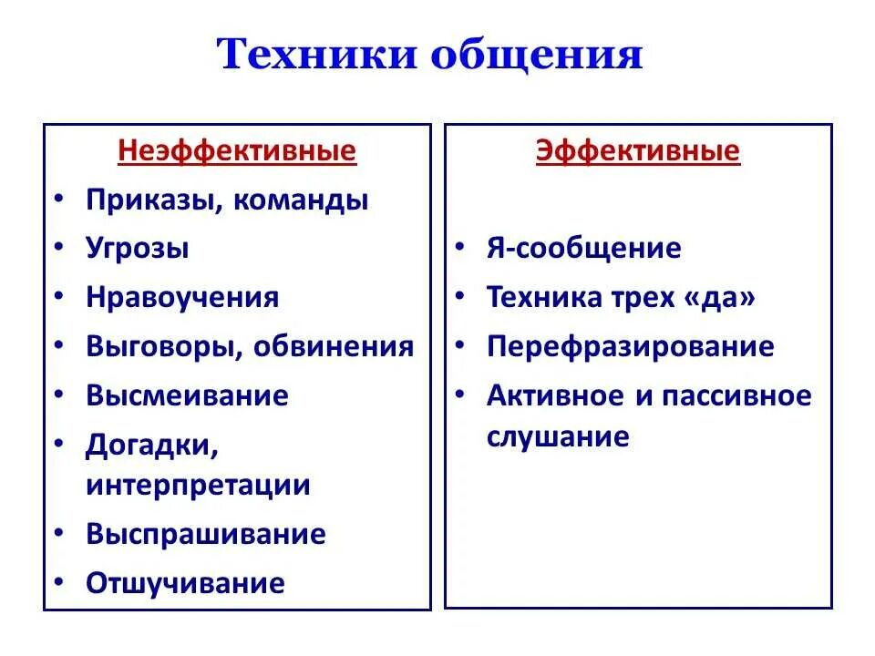 Неэффективные процессы ведущие к потерям времени называются. Эффективная и неэффективная коммуникация. Способы эффективной коммуникации. Эффективная коммуникация примеры. Эффективные и неэффективные формы общения..