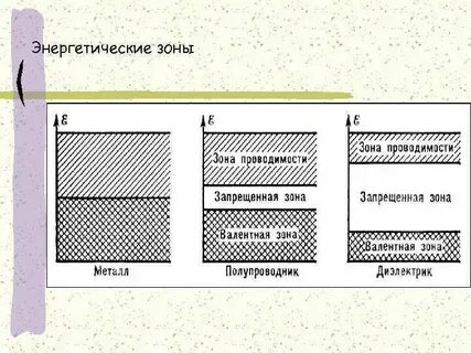 Энергетическая зона