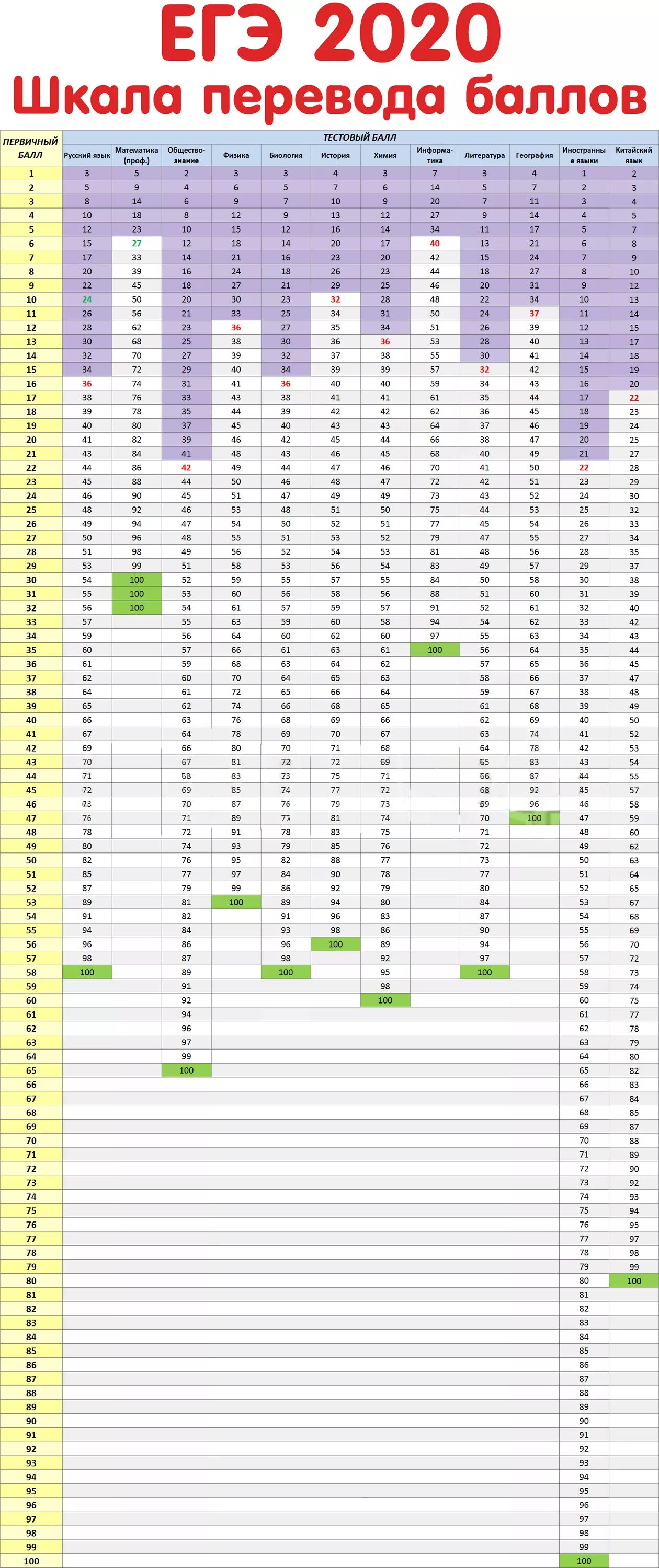 Сколько баллов можно купить в 2024. Шкала перевода первичных баллов русский ЕГЭ. Первичные баллы ЕГЭ русский язык 2022. Шкала баллов ЕГЭ 2022 русский язык. Шкала перевода баллов ЕГЭ 2021 физика физика.