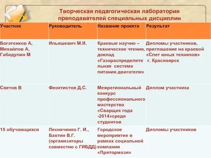 Педагогическая лаборатория