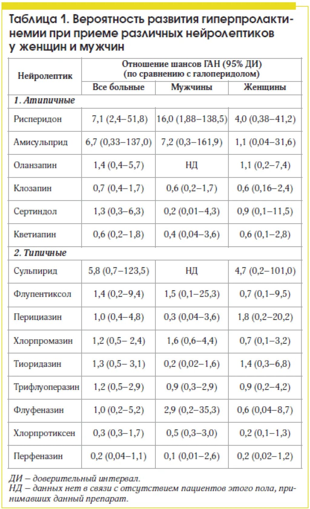 Нейролептики пролактин. Нейролептики и пролактин таблица. Нейролептики не повышающие пролактин. Влияние нейролептиков на пролактин.