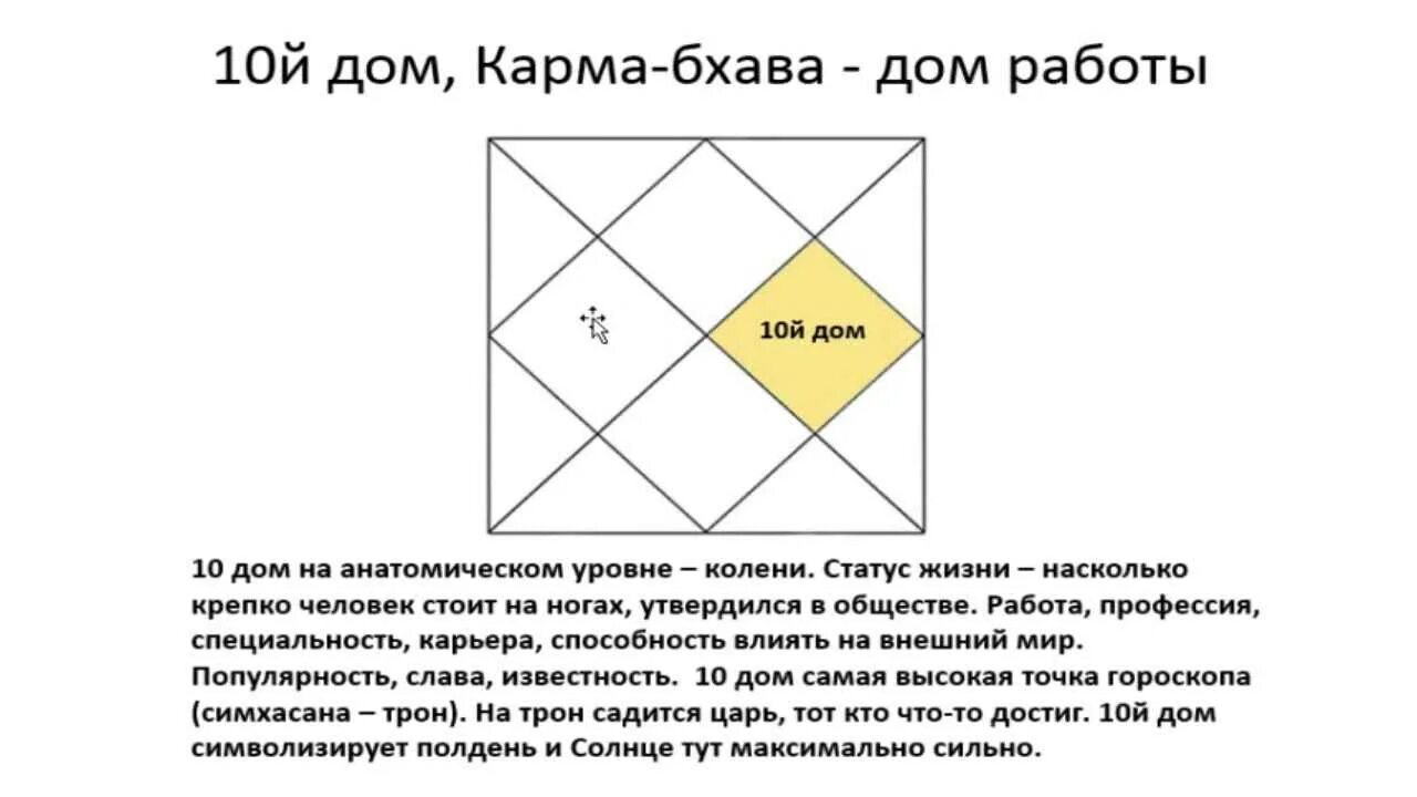 4 Дом в ведической астрологии Джйотиш. 4-Й дом в астрологии джойтиш. 4 Дом в астрологии Джйотиш. Дома гороскопа в ведической астрологии.