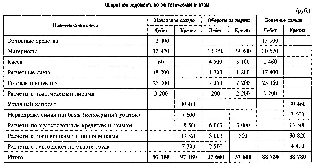 Синтетические счета и аналитические счета учета. Синтетические счета бухгалтерского учета пример. Регистры синтетического и аналитического учета. Порядок сверки счетов синтетического и аналитического учета.