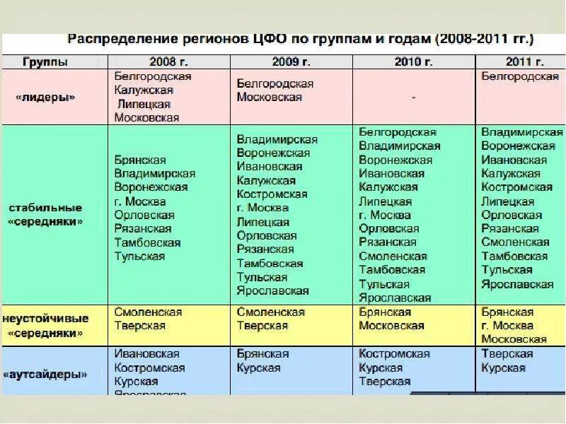 Распределите субъекты России по группам.. Как распределяются регионы. Как распределены регионы. Субъекты центральной группы. Распределите знания по группам