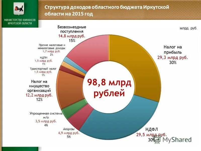 Структура доходов областного бюджета. Структура регионального бюджета рф. Источники формирования доходной части регионального бюджета схема. Структура доходов бюджета. Структура доходов.
