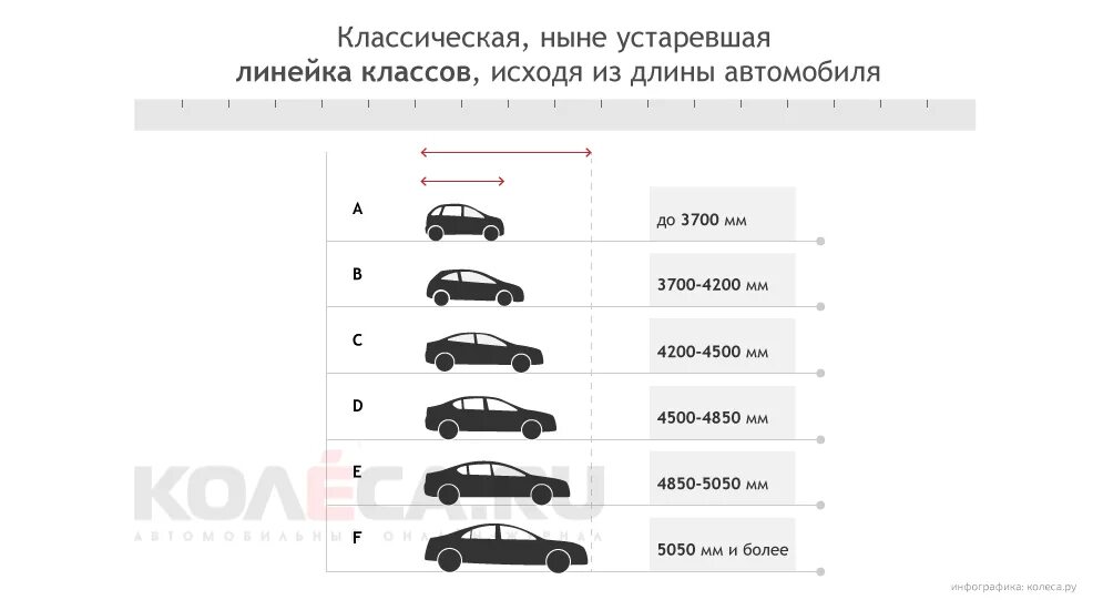 Европейская классификация автомобилей по классам таблица. Европейская классификация автомобилей по габаритам. Классы автомобилей по длине кузова. Классификация легковых автомобилей таблица.