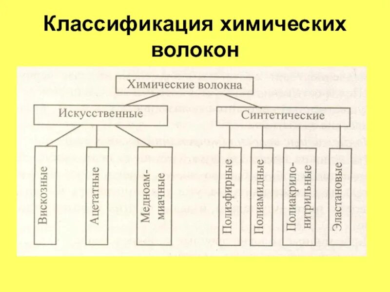 Благодаря особенных свойств химические волокна впр. Химические волокна классификация химических волокон. Классификация химических волокон схема. Классификация искусственных и синтетических волокон. Классификация химических волокон синтетические.