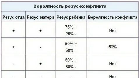 Резус конфликт при беременности и его последствия