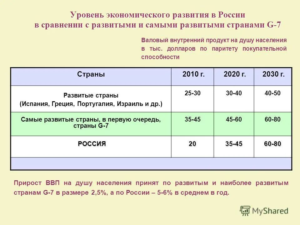 Государства по уровню развития