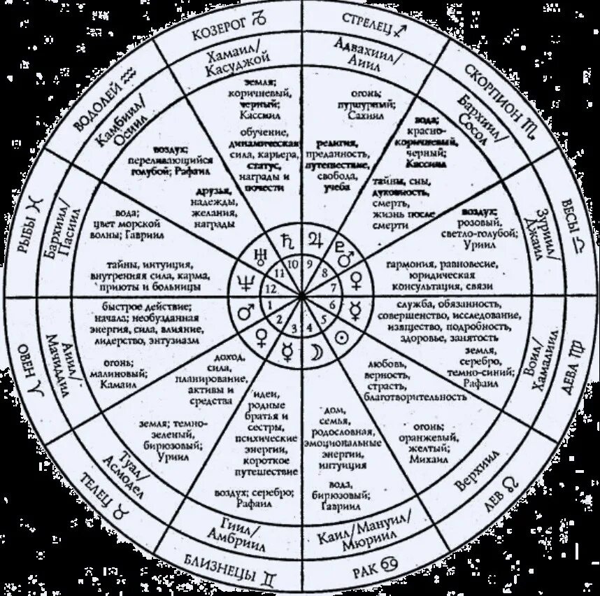 Круг характеристика человека. Астрологические таблицы. Астрологический гороскоп. Схема домов в астрологии. Название домов в астрологии.