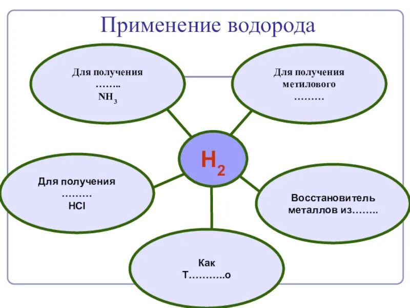 Применение водорода. Использование водорода схема. Схема применения водорода. Примирение водорода схема.