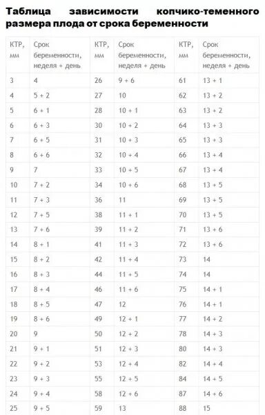 КТР 6 недель беременности таблица норма. КТР плода 6 недель норма. Размер плодного яйца в 6 недель беременности норма. Плодное яйцо КТР таблица.