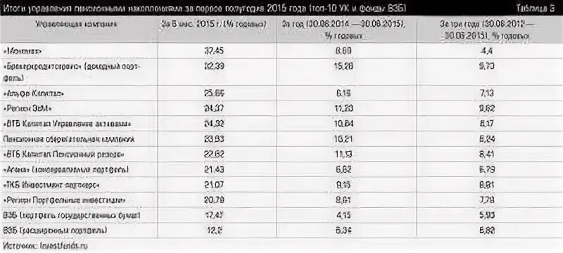 Социальный фонд вэб расширенный. Доходность вэб УК расширенный по годам. Вэб УК. Доходность УК ПФР по годам. Вэб УК расширенный что это пенсионный фонд.