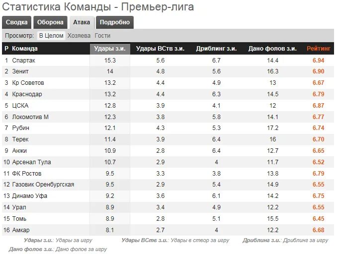 Статистика игроков россии. Статистика команды. Статистика о команде в футболе. Статистика футболиста. Командная статистика футбол.