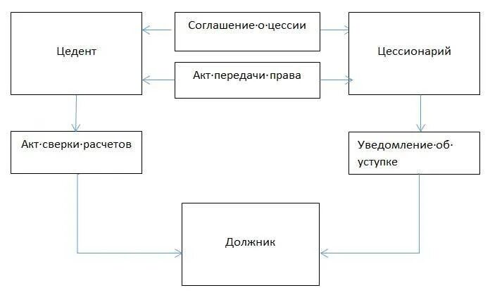 Цессия что это такое простыми. Цедент и цессионарий должник. Цессия схема. Схема по уступке. Договор цессии схема.