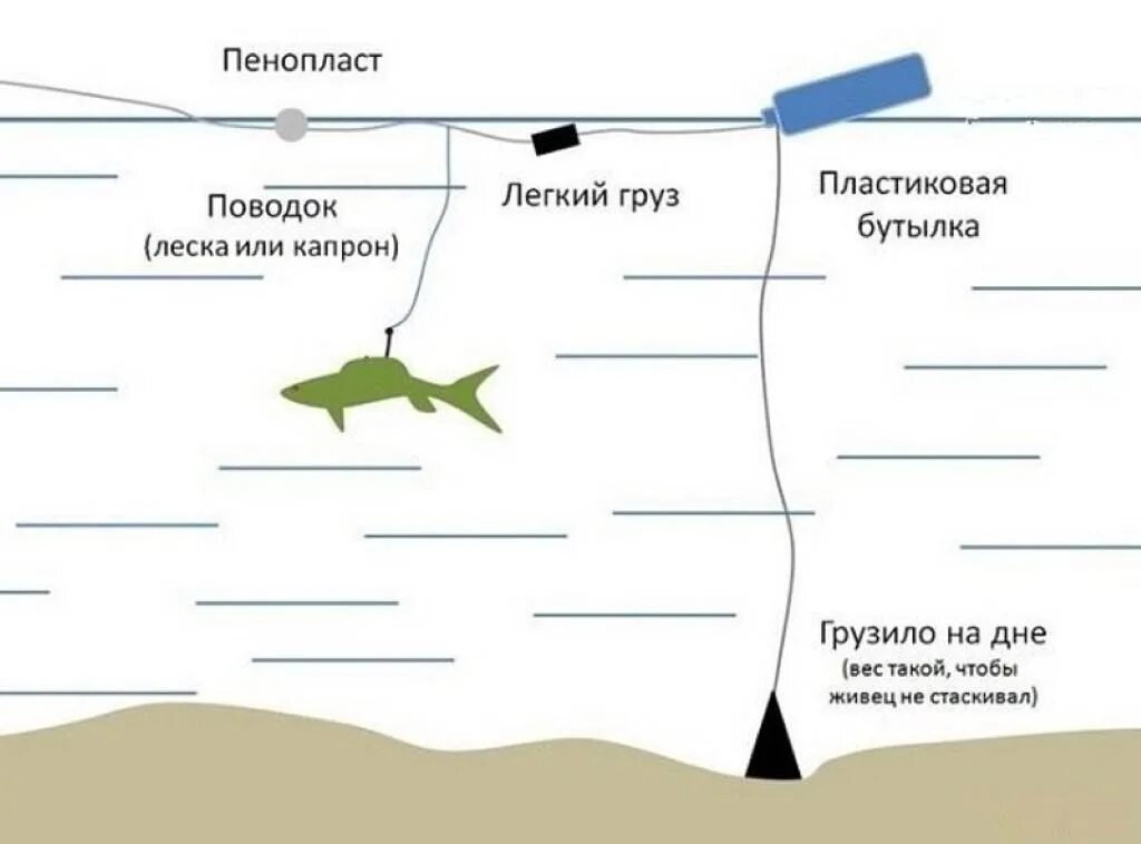 Ловля поплавком с берега. Схема оснащения донной удочки с живцом. Ловля щуки на живца с берега оснастка. Снасть для ловли щуки на живца. Приспособление для ловли щуки на живца.