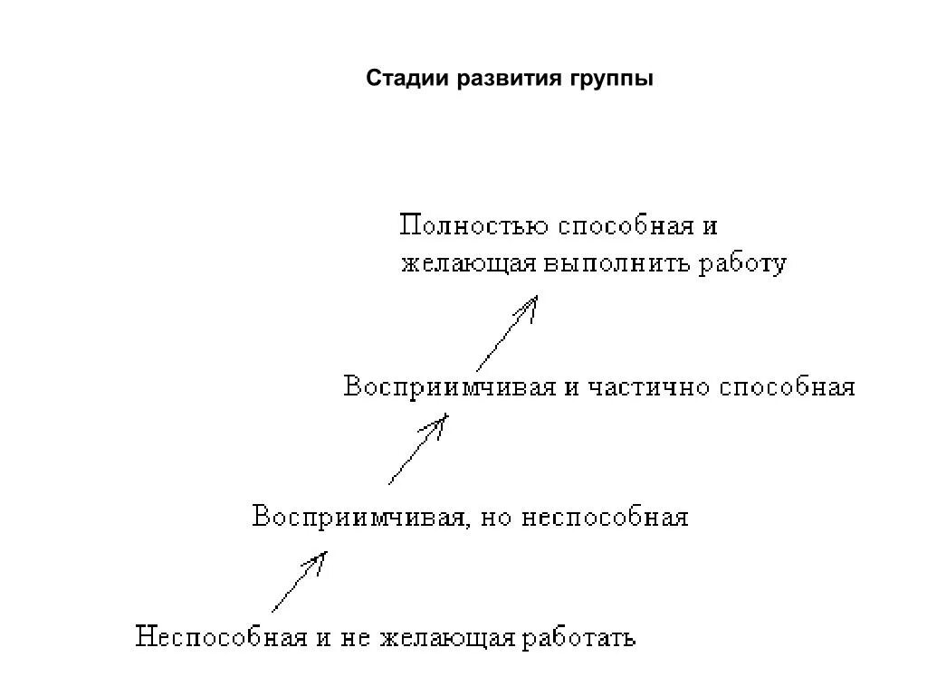 Уровнями развития группы являются. Стадии развития группы. 4 Стадии развития группы. Стадия развития группы для слайда. Ялом стадии развития группы.