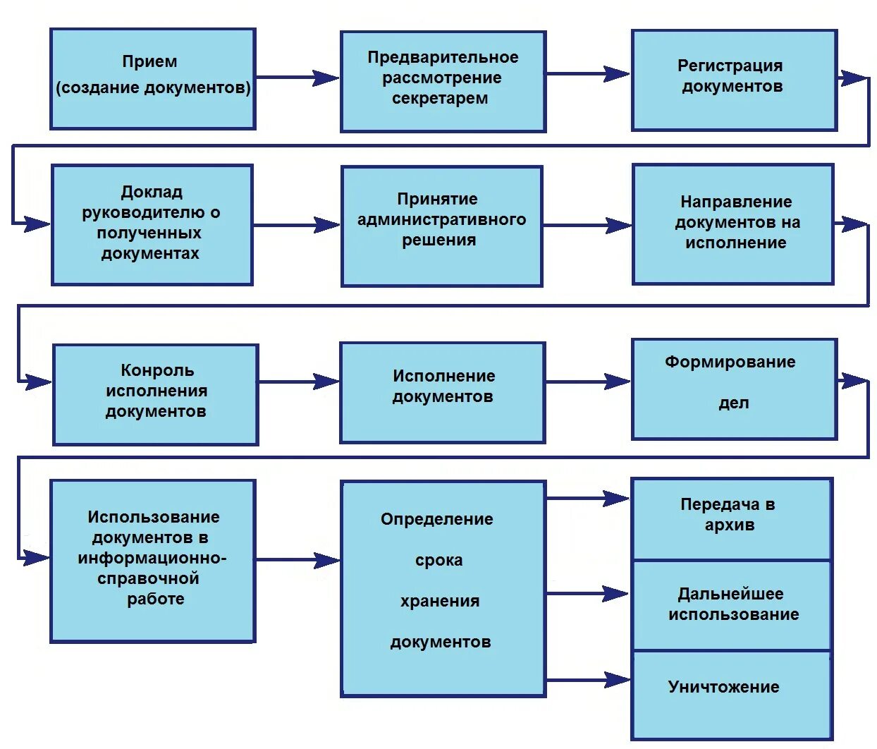 Изображение систем документов. Общая схема документооборота в организации. Примерный документооборот предприятия схема. Схема движения документов в организации. Схема внутреннего документооборота в организации.